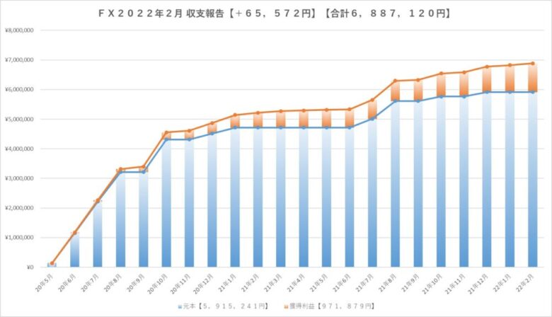 ＦＸ2022年2月収支報告グラフ